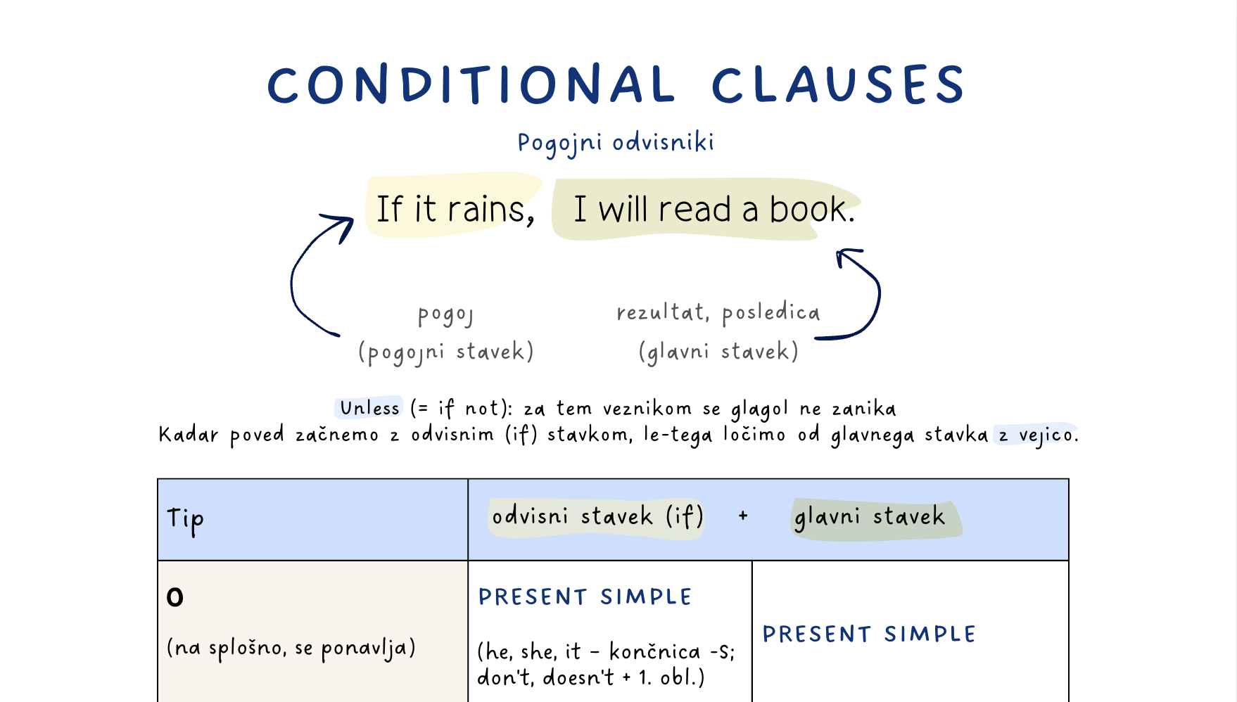 Conditional Clauses | Pogojni odvisniki